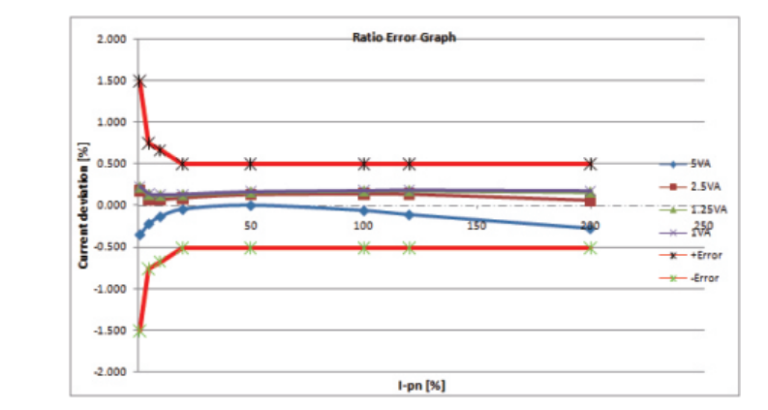 RCT Type Current Transformer - heyi