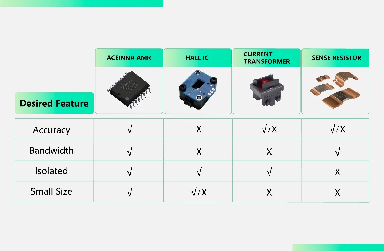 Why do advanced EV charging systems need accurate current sensors?-heyi